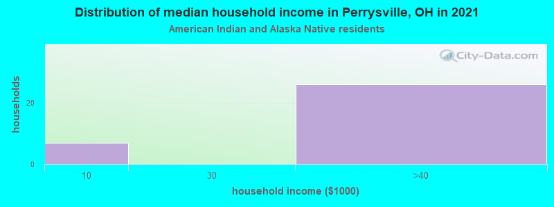 Distribution of median household income in Perrysville, OH in 2022