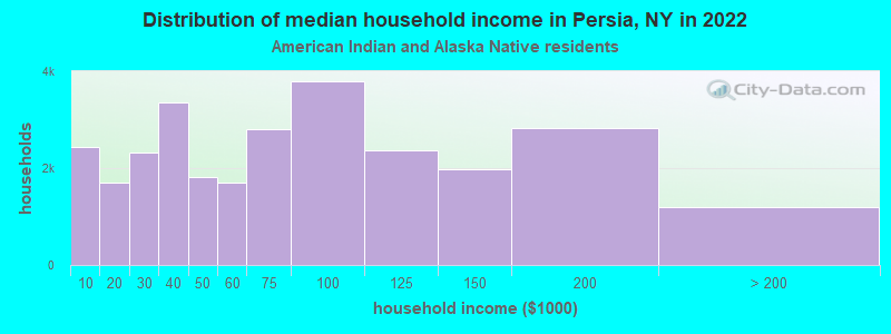 Distribution of median household income in Persia, NY in 2022