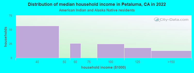 Distribution of median household income in Petaluma, CA in 2022