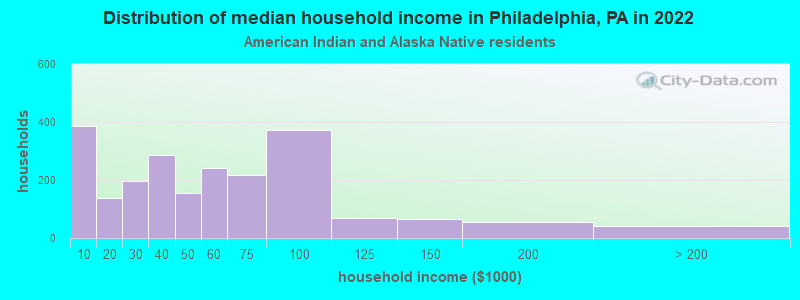 Distribution of median household income in Philadelphia, PA in 2019