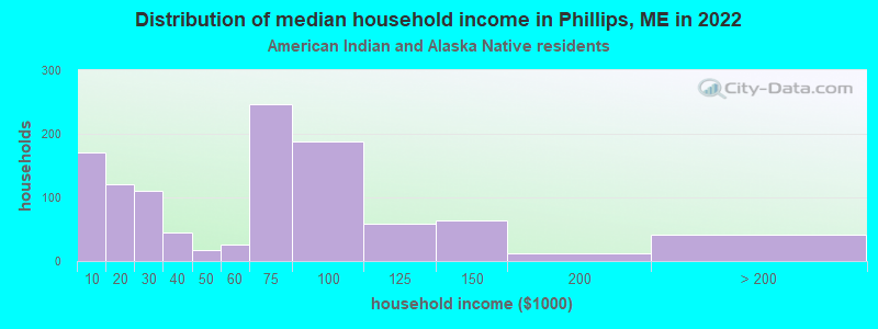 Distribution of median household income in Phillips, ME in 2022