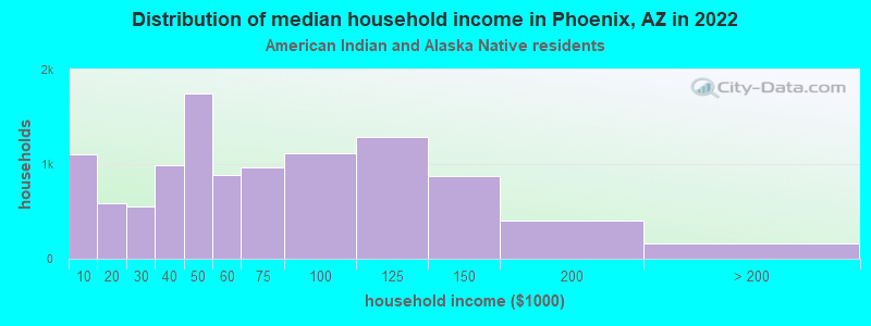 Distribution of median household income in Phoenix, AZ in 2022