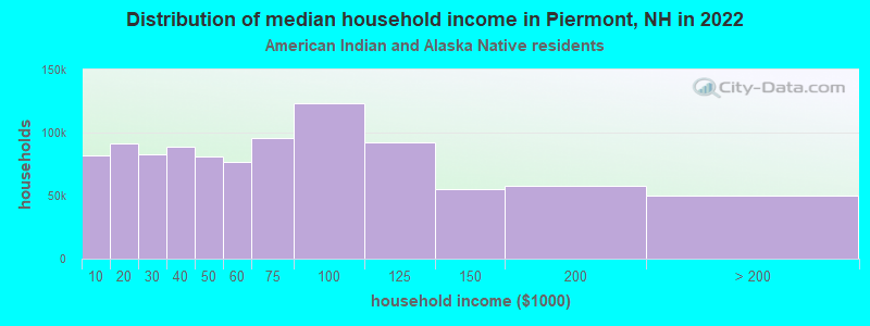 Distribution of median household income in Piermont, NH in 2022