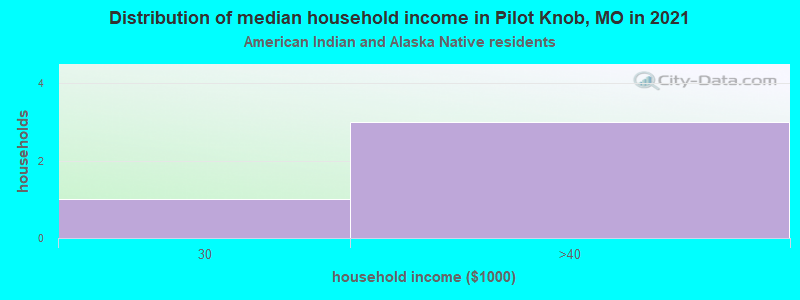 Distribution of median household income in Pilot Knob, MO in 2022