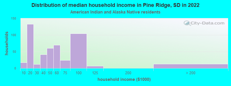 Distribution of median household income in Pine Ridge, SD in 2022