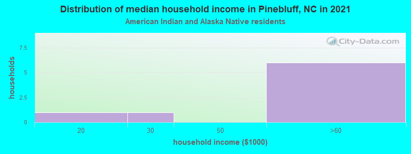 Distribution of median household income in Pinebluff, NC in 2022