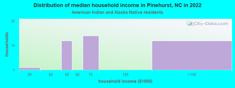 Distribution of median household income in Pinehurst, NC in 2022