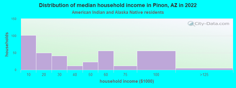 Distribution of median household income in Pinon, AZ in 2022