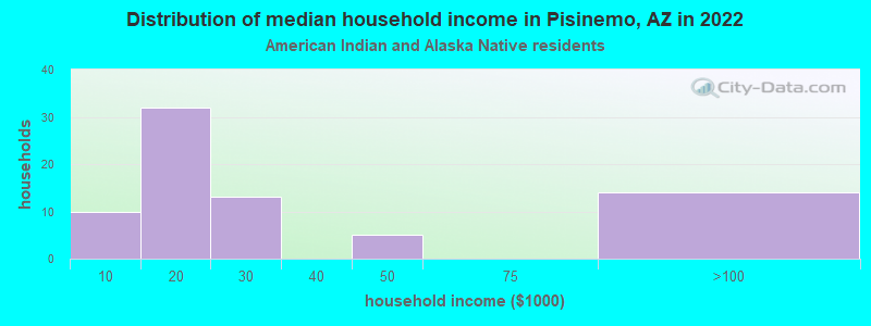 Distribution of median household income in Pisinemo, AZ in 2022