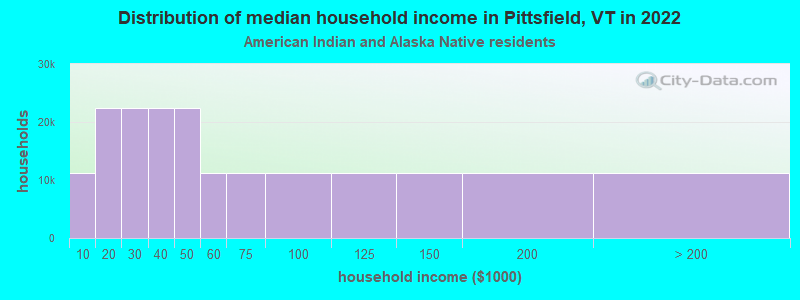 Distribution of median household income in Pittsfield, VT in 2022
