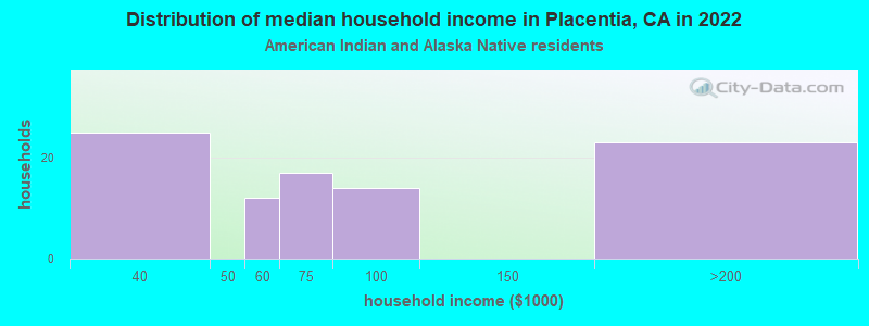 Distribution of median household income in Placentia, CA in 2022