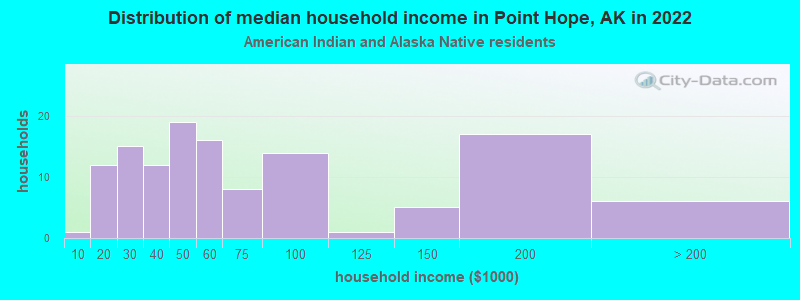 Distribution of median household income in Point Hope, AK in 2022