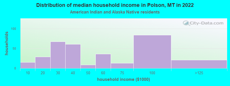 Distribution of median household income in Polson, MT in 2022