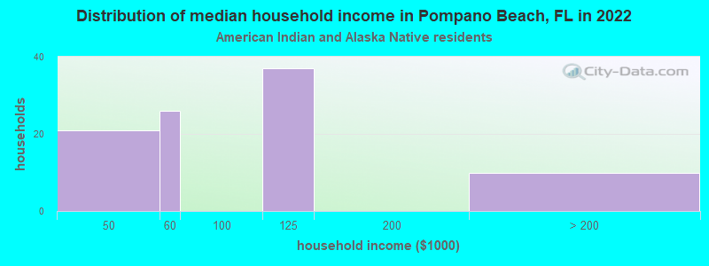 Distribution of median household income in Pompano Beach, FL in 2022