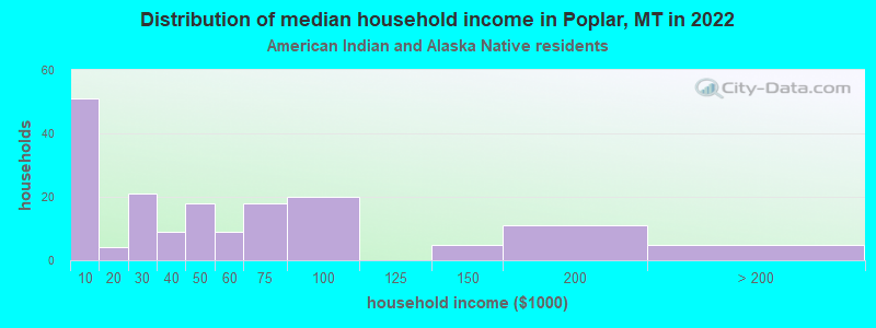 Distribution of median household income in Poplar, MT in 2022