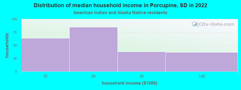 Distribution of median household income in Porcupine, SD in 2022