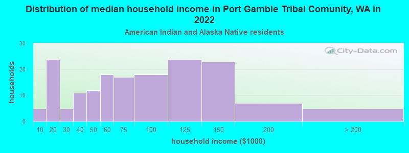 Distribution of median household income in Port Gamble Tribal Comunity, WA in 2022