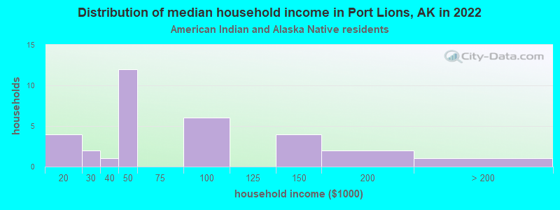 Distribution of median household income in Port Lions, AK in 2022