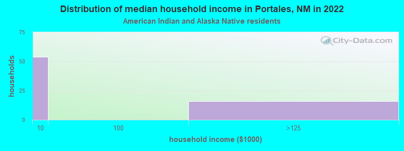Distribution of median household income in Portales, NM in 2022