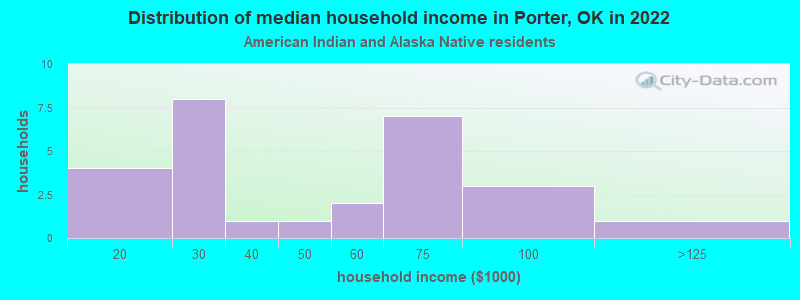 Distribution of median household income in Porter, OK in 2022