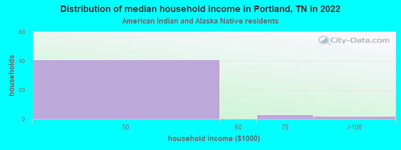 Distribution of median household income in Portland, TN in 2022