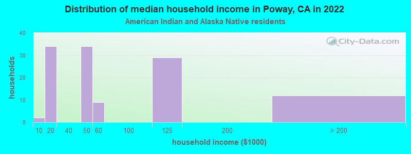 Distribution of median household income in Poway, CA in 2022