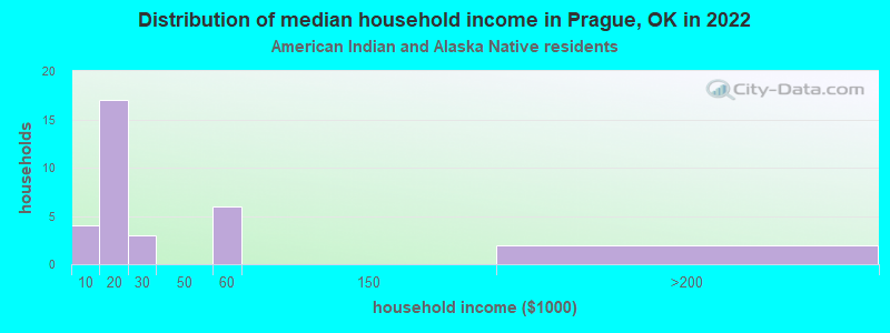 Distribution of median household income in Prague, OK in 2022