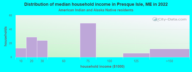 Distribution of median household income in Presque Isle, ME in 2022