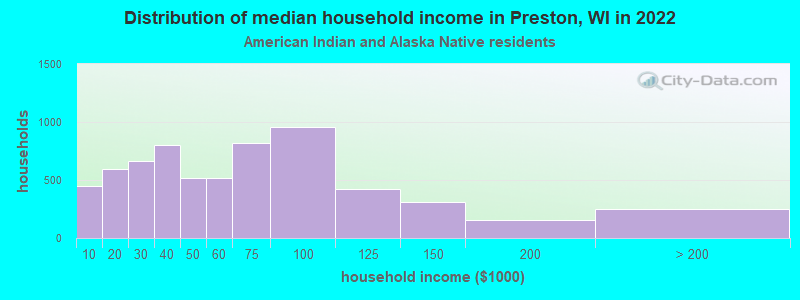 Distribution of median household income in Preston, WI in 2022