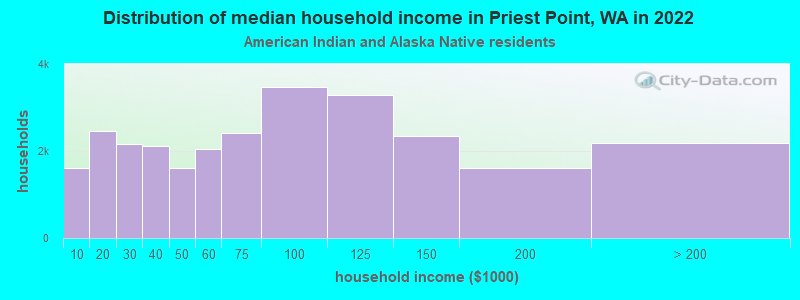 Distribution of median household income in Priest Point, WA in 2022