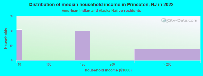 Distribution of median household income in Princeton, NJ in 2022
