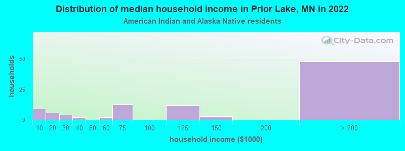 Distribution of median household income in Prior Lake, MN in 2022