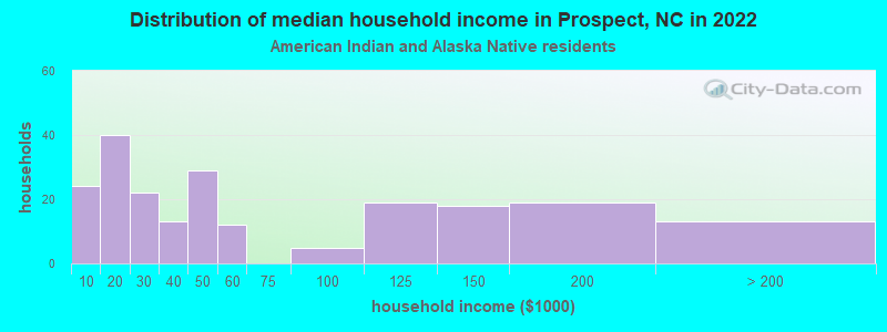 Distribution of median household income in Prospect, NC in 2022