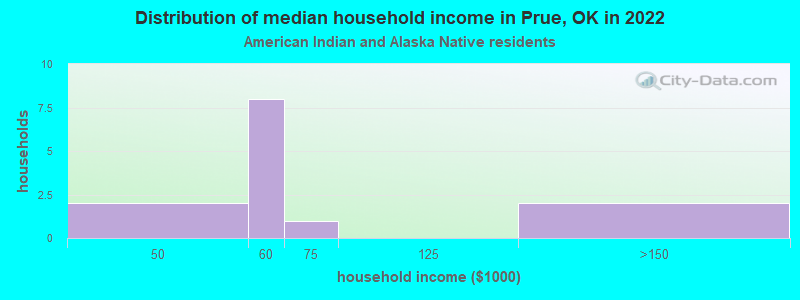 Distribution of median household income in Prue, OK in 2022