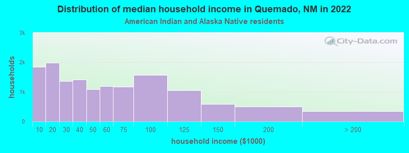 Distribution of median household income in Quemado, NM in 2022