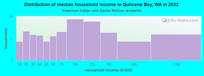 Distribution of median household income in Quilcene Bay, WA in 2022