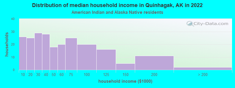 Distribution of median household income in Quinhagak, AK in 2022