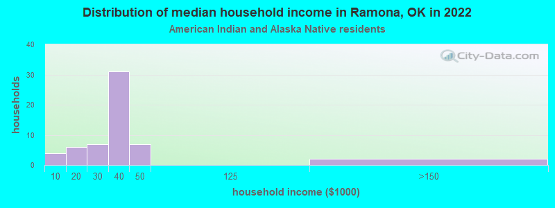 Distribution of median household income in Ramona, OK in 2022