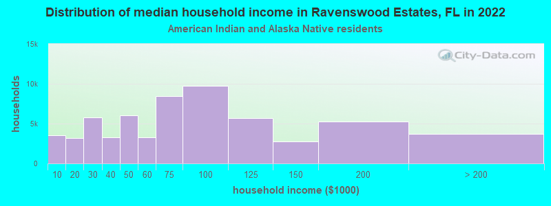 Distribution of median household income in Ravenswood Estates, FL in 2022