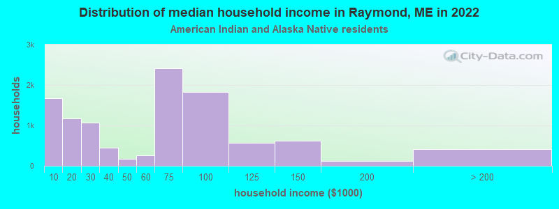 Distribution of median household income in Raymond, ME in 2022