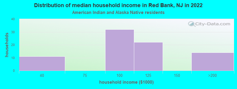 Distribution of median household income in Red Bank, NJ in 2022