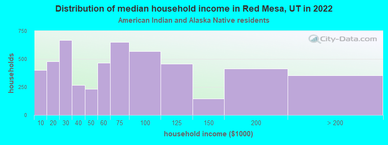 Distribution of median household income in Red Mesa, UT in 2022