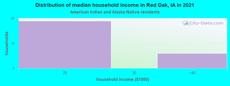 Distribution of median household income in Red Oak, IA in 2022