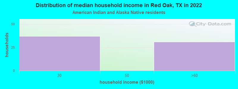 Distribution of median household income in Red Oak, TX in 2022