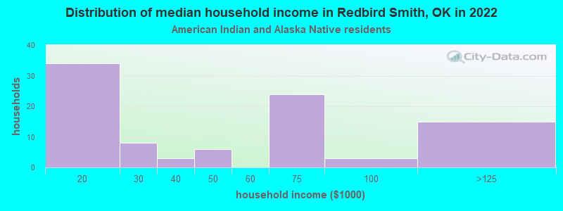Distribution of median household income in Redbird Smith, OK in 2022