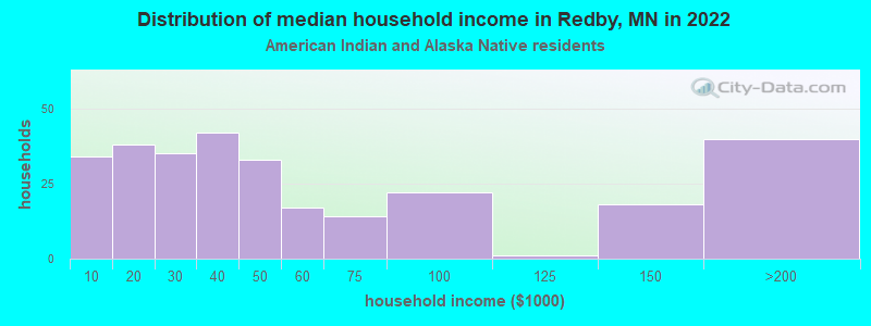 Distribution of median household income in Redby, MN in 2022