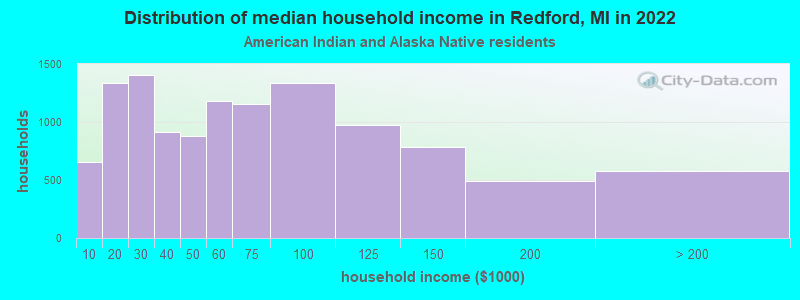 Distribution of median household income in Redford, MI in 2022