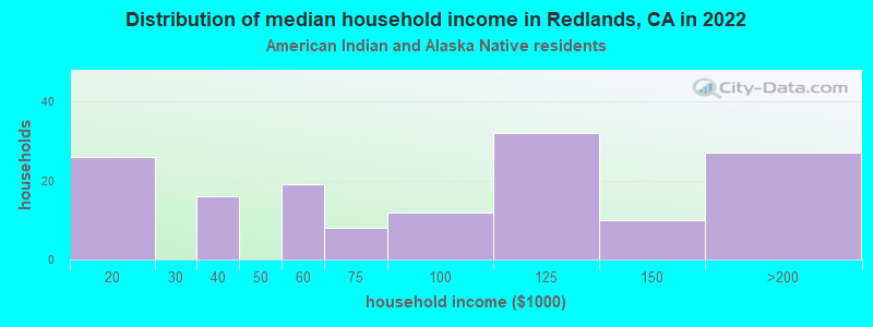 Distribution of median household income in Redlands, CA in 2022