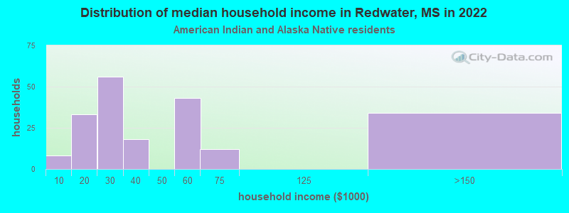 Distribution of median household income in Redwater, MS in 2022