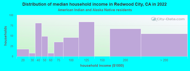 Distribution of median household income in Redwood City, CA in 2022